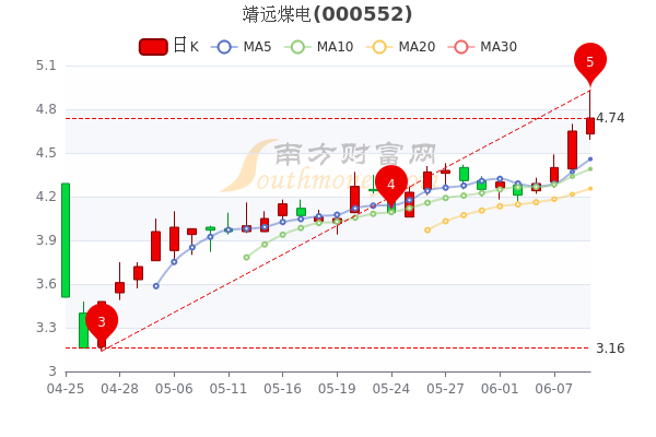 靖远煤电股票价格走势深度解析及预测