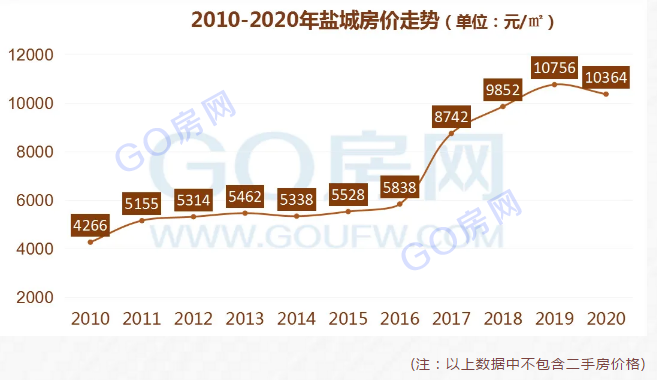 盐城最新房价概览，趋势、分析与未来展望