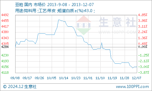 豆粕价格饲料网市场走势分析与预测报告发布，最新动态及市场趋势解析