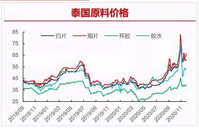 国际橡胶价格最新走势及其多维分析影响概述