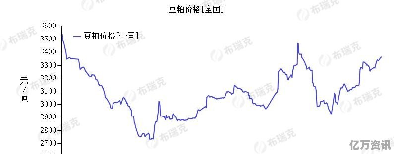 今日豆粕最新价格动态，涨跌分析、多方观点与个人立场探讨