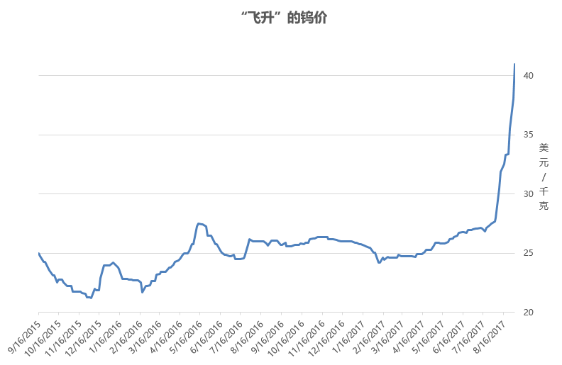 钨的价格最新动态与温馨金属情缘