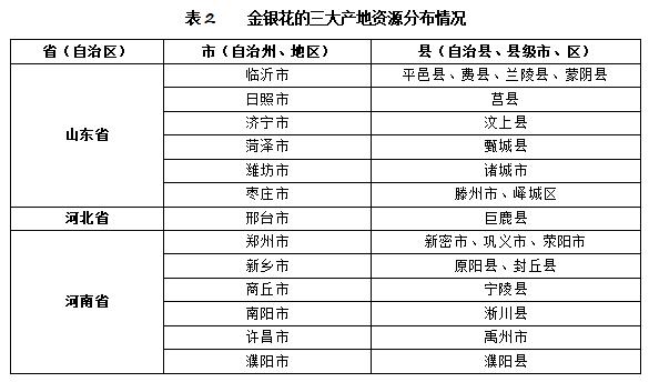 平邑金银花最新价格及市场走势多元观点分析