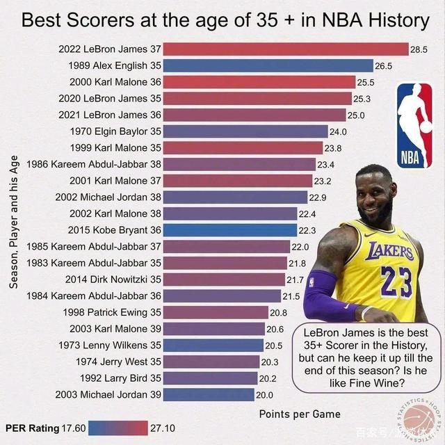 独家爆料，NBA球员最新排名，谁成为领袖独占鳌头？